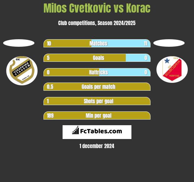 Milos Cvetkovic vs Korac h2h player stats