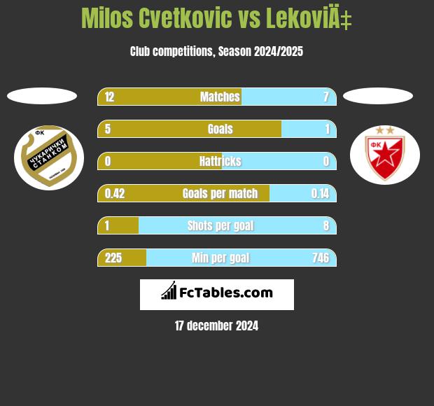 Milos Cvetkovic vs LekoviÄ‡ h2h player stats