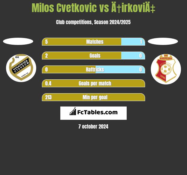 Milos Cvetkovic vs Ä†irkoviÄ‡ h2h player stats