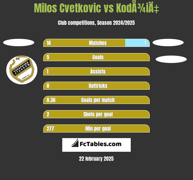 Milos Cvetkovic vs KodÅ¾iÄ‡ h2h player stats