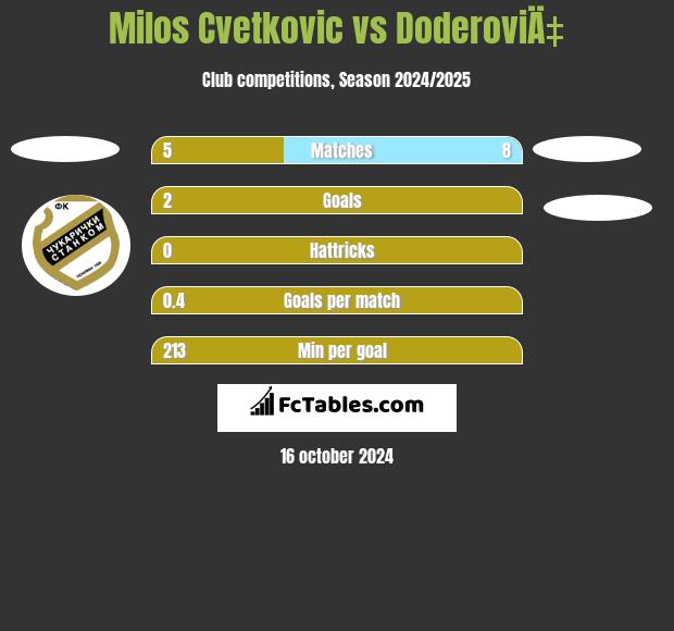 Milos Cvetkovic vs DoderoviÄ‡ h2h player stats