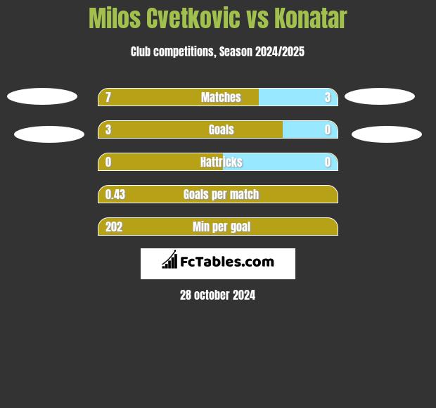 Milos Cvetkovic vs Konatar h2h player stats