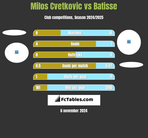 Milos Cvetkovic vs Batisse h2h player stats