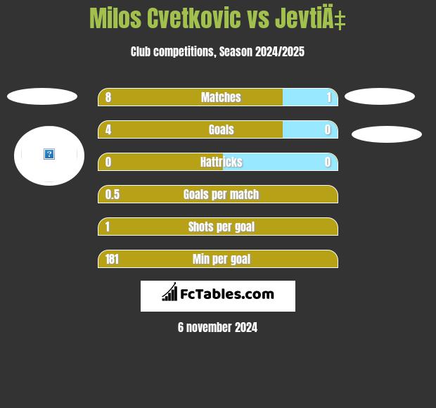 Milos Cvetkovic vs JevtiÄ‡ h2h player stats