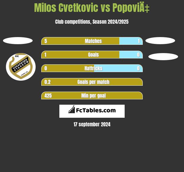 Milos Cvetkovic vs PopoviÄ‡ h2h player stats