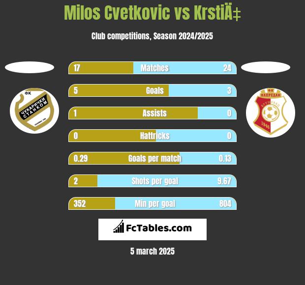 Milos Cvetkovic vs KrstiÄ‡ h2h player stats