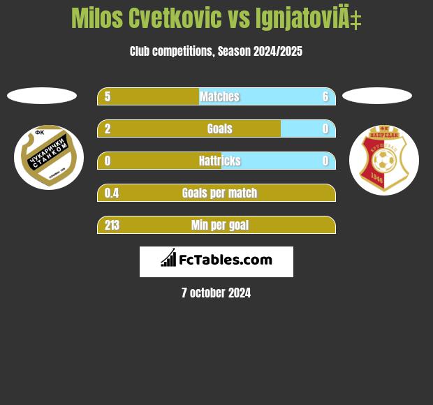 Milos Cvetkovic vs IgnjatoviÄ‡ h2h player stats