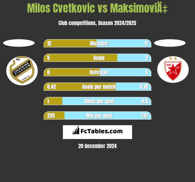 Milos Cvetkovic vs MaksimoviÄ‡ h2h player stats