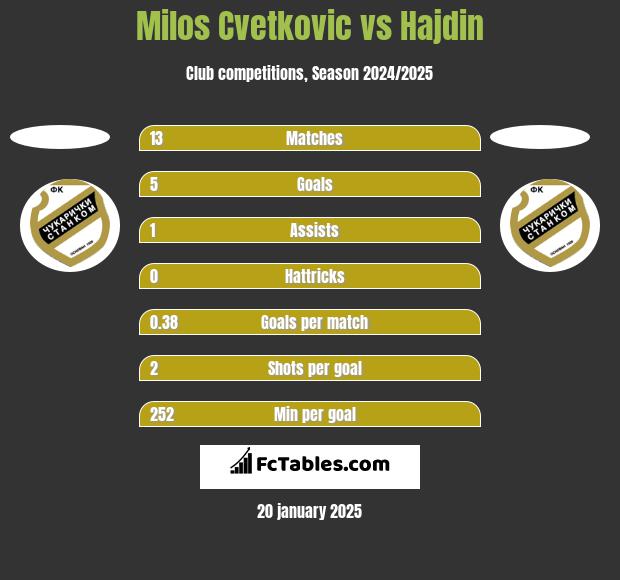 Milos Cvetkovic vs Hajdin h2h player stats