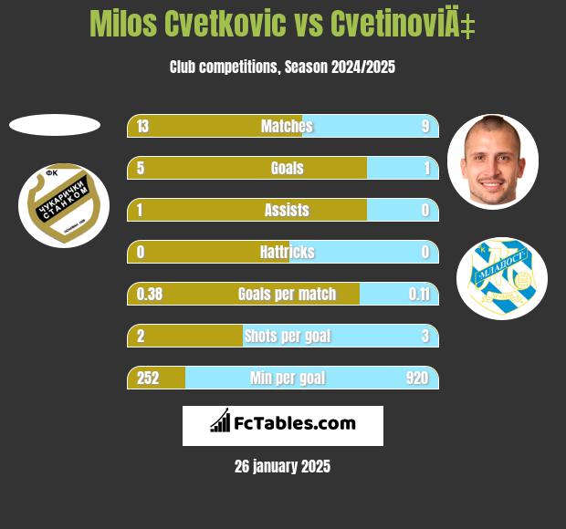 Milos Cvetkovic vs CvetinoviÄ‡ h2h player stats