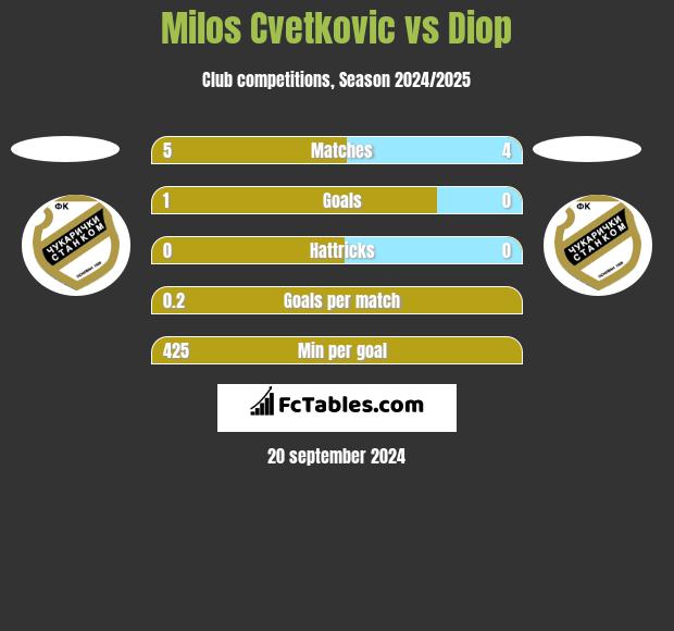 Milos Cvetkovic vs Diop h2h player stats