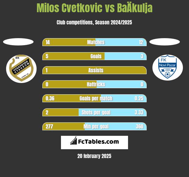 Milos Cvetkovic vs BaÄkulja h2h player stats