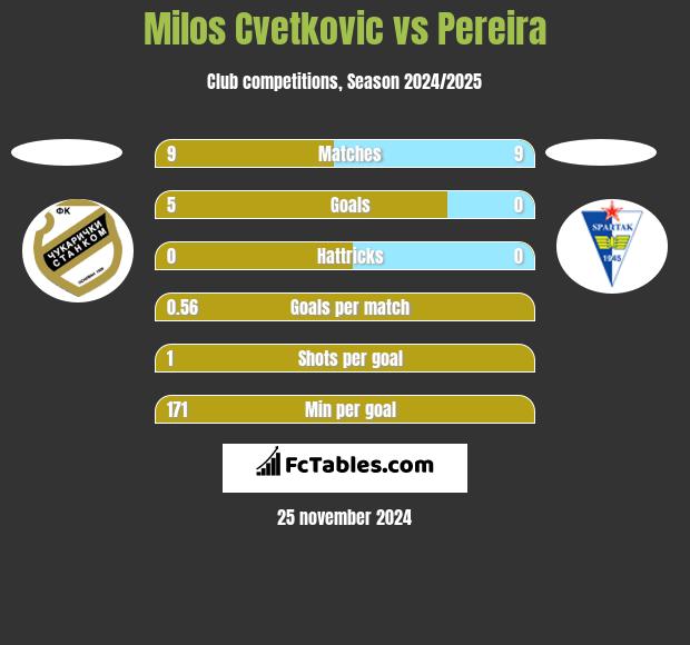 Milos Cvetkovic vs Pereira h2h player stats