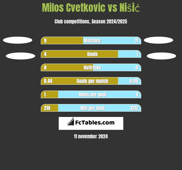 Milos Cvetkovic vs Nišić h2h player stats