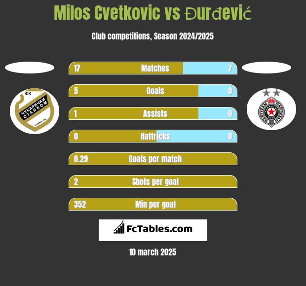 Milos Cvetkovic vs Đurđević h2h player stats