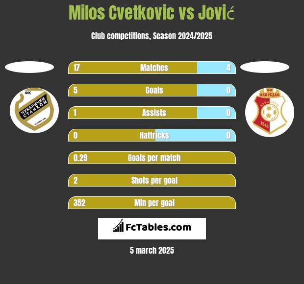 Milos Cvetkovic vs Jović h2h player stats