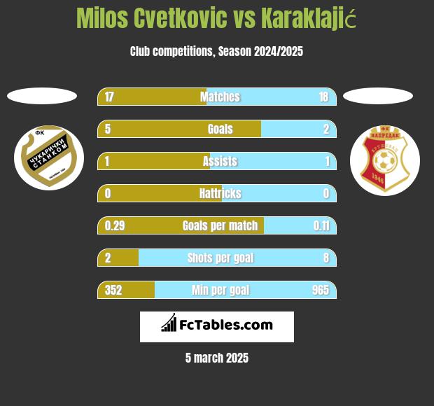 Milos Cvetkovic vs Karaklajić h2h player stats