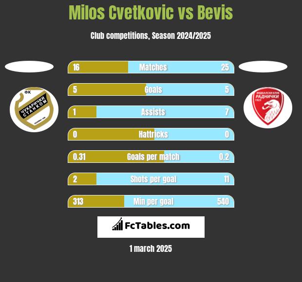 Milos Cvetkovic vs Bevis h2h player stats