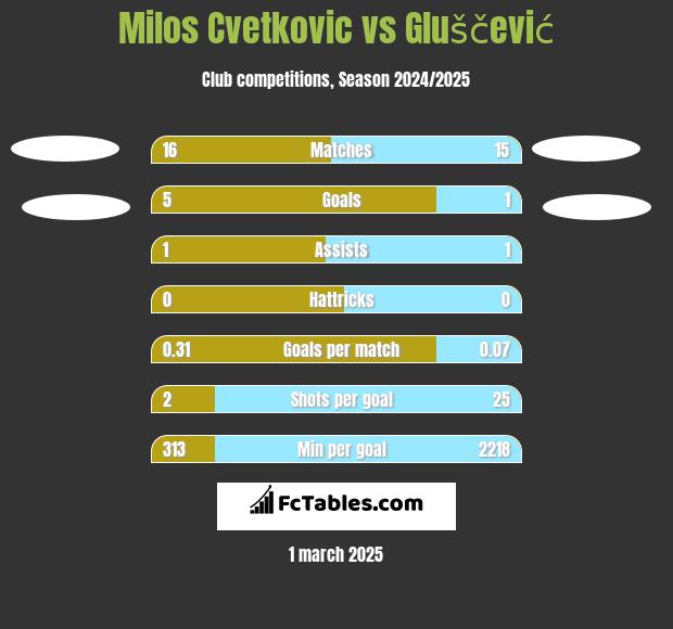 Milos Cvetkovic vs Gluščević h2h player stats