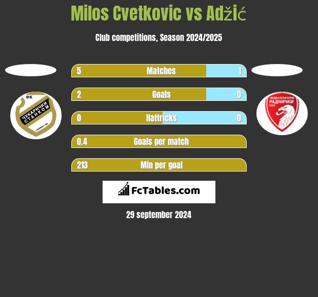 Milos Cvetkovic vs Adžić h2h player stats