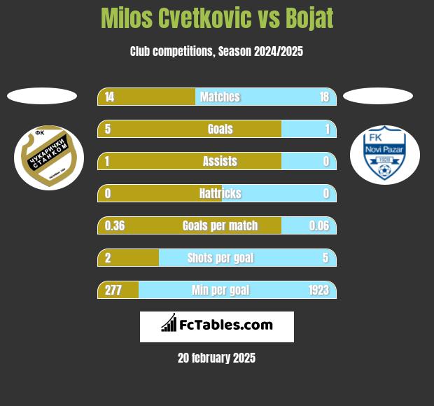 Milos Cvetkovic vs Bojat h2h player stats