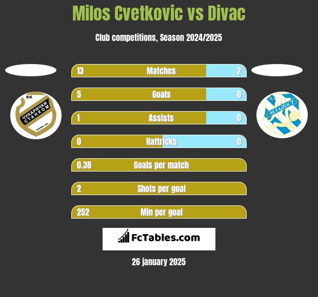 Milos Cvetkovic vs Divac h2h player stats