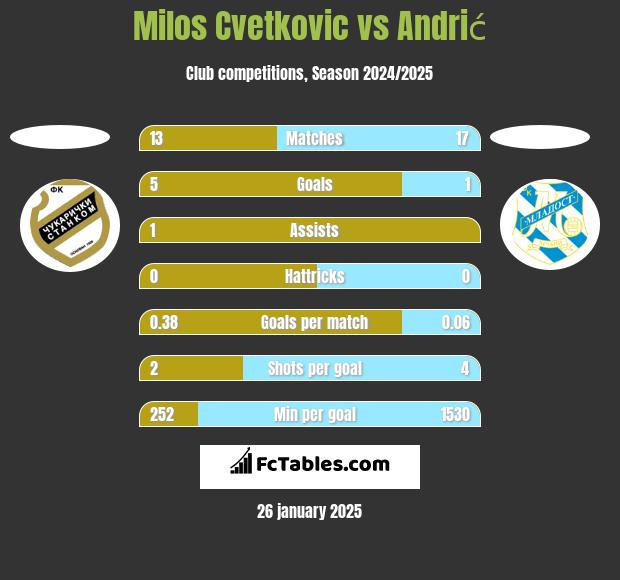 Milos Cvetkovic vs Andrić h2h player stats