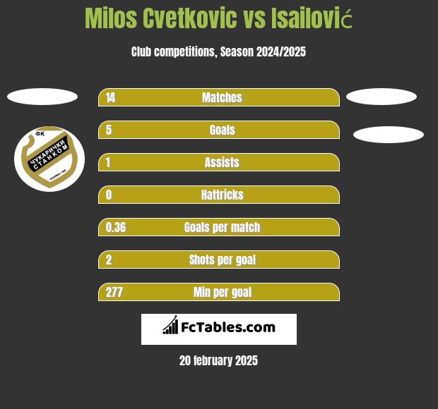 Milos Cvetkovic vs Isailović h2h player stats