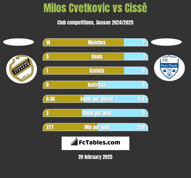 Milos Cvetkovic vs Cissé h2h player stats