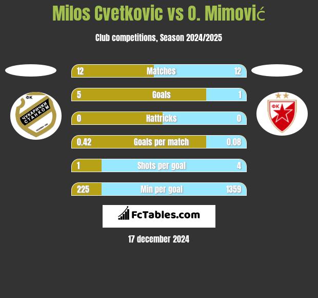 Milos Cvetkovic vs O. Mimović h2h player stats