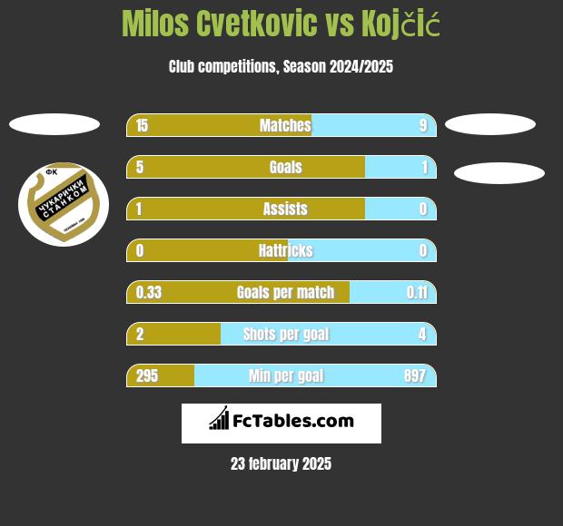 Milos Cvetkovic vs Kojčić h2h player stats