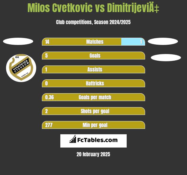 Milos Cvetkovic vs DimitrijeviÄ‡ h2h player stats