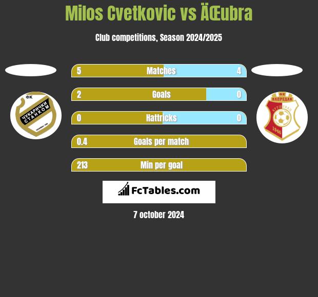 Milos Cvetkovic vs ÄŒubra h2h player stats