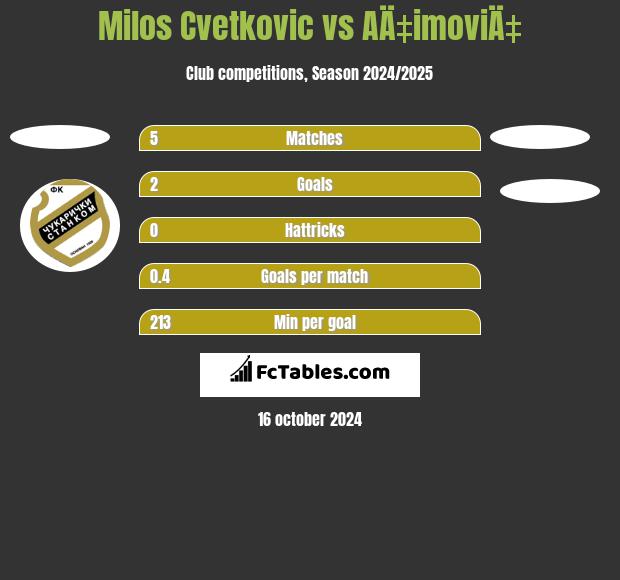 Milos Cvetkovic vs AÄ‡imoviÄ‡ h2h player stats