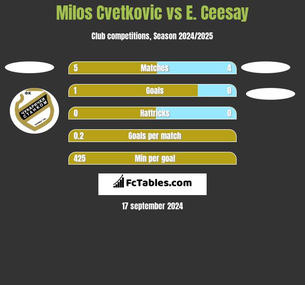 Milos Cvetkovic vs E. Ceesay h2h player stats