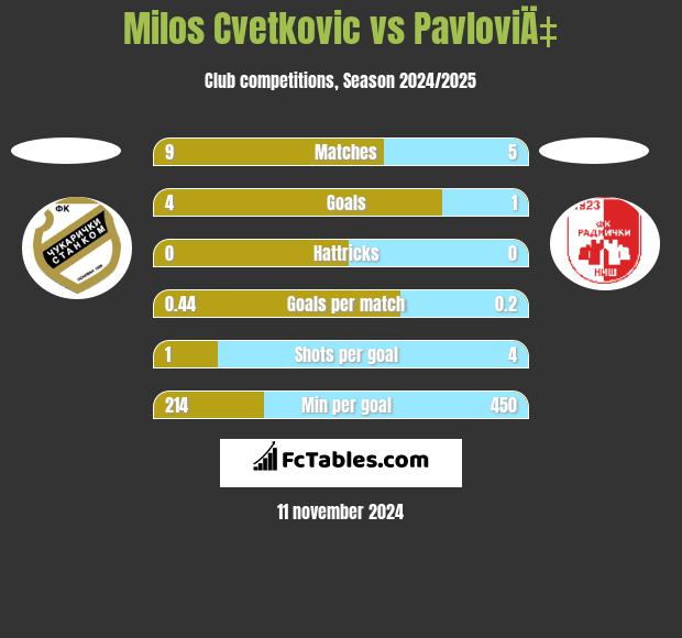 Milos Cvetkovic vs PavloviÄ‡ h2h player stats