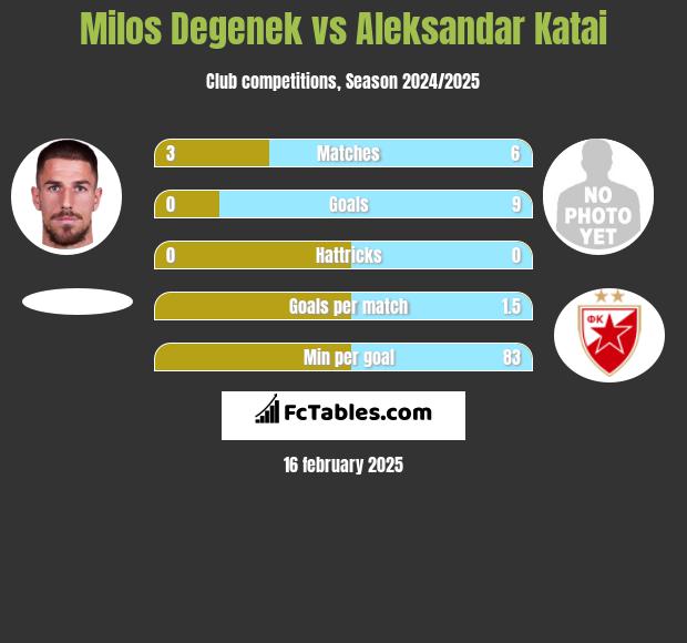 Milos Degenek vs Aleksandar Katai h2h player stats