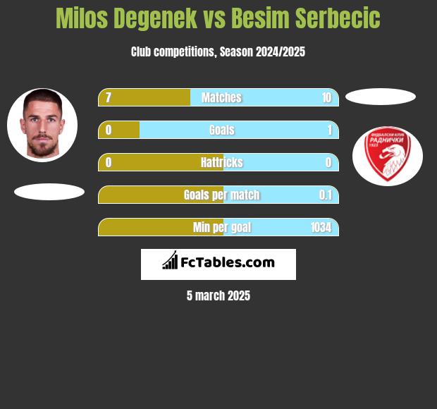 Milos Degenek vs Besim Serbecic h2h player stats