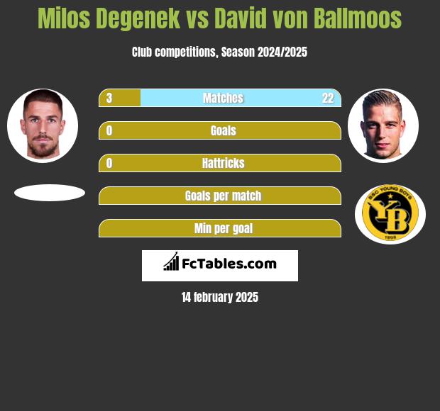 Milos Degenek vs David von Ballmoos h2h player stats