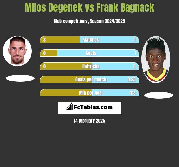 Milos Degenek vs Frank Bagnack h2h player stats