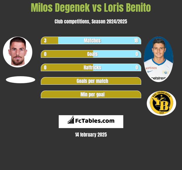 Milos Degenek vs Loris Benito h2h player stats