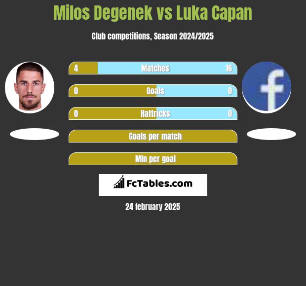 Milos Degenek vs Luka Capan h2h player stats