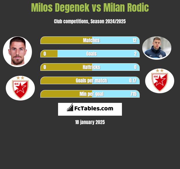 Milos Degenek vs Milan Rodić h2h player stats