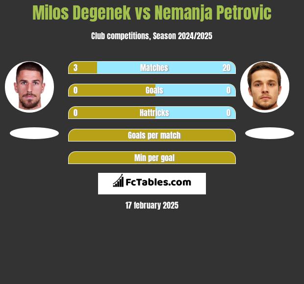 Milos Degenek vs Nemanja Petrovic h2h player stats