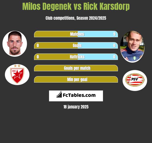 Milos Degenek vs Rick Karsdorp h2h player stats