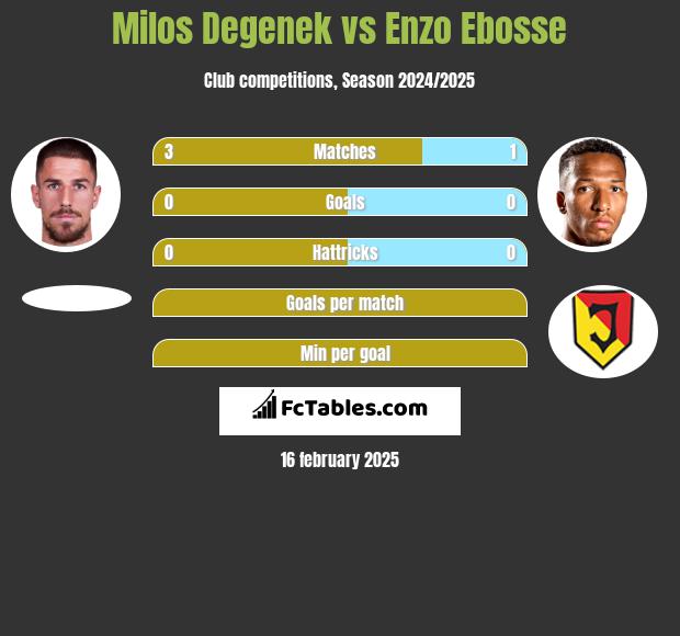 Milos Degenek vs Enzo Ebosse h2h player stats