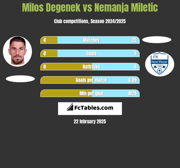 Milos Degenek vs Nemanja Miletic h2h player stats