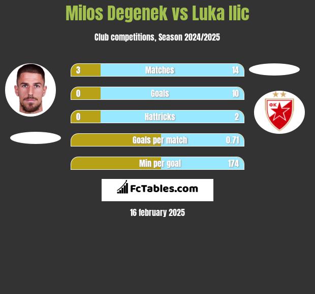 Milos Degenek vs Luka Ilic h2h player stats