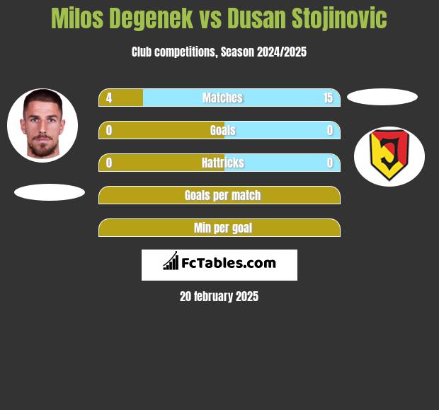 Milos Degenek vs Dusan Stojinovic h2h player stats