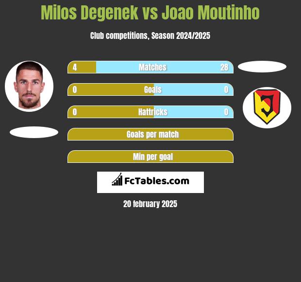 Milos Degenek vs Joao Moutinho h2h player stats